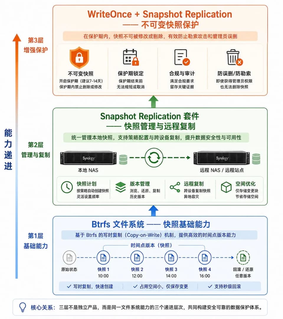 Btrfs快照体系三层递进关系图,底层Btrfs文件系统快照能力,中层Snapshot Replication套件管理与远程复制,顶层WriteOnce不可变快照增强保护