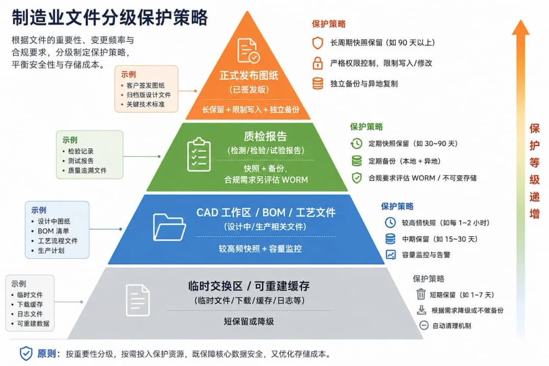 制造业文件分级保护策略金字塔图,从底层临时文件到顶层正式图纸按保护等级递增排列