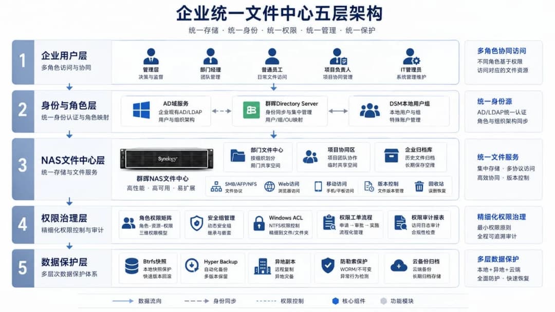 企业文件中心五层架构图:用户层到数据保护层的完整技术栈
