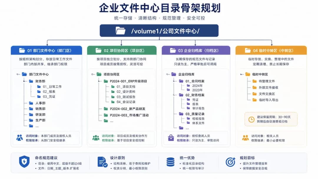 企业文件中心目录骨架规划:部门区、项目协同区与企业归档库