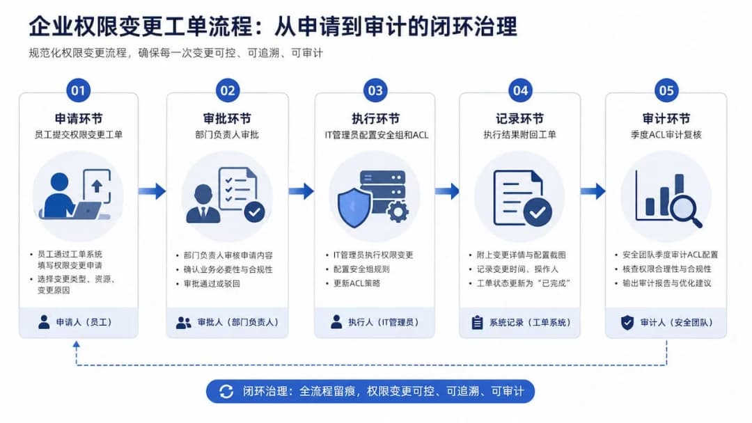 企业权限变更工单流程:从申请到审计的闭环治理