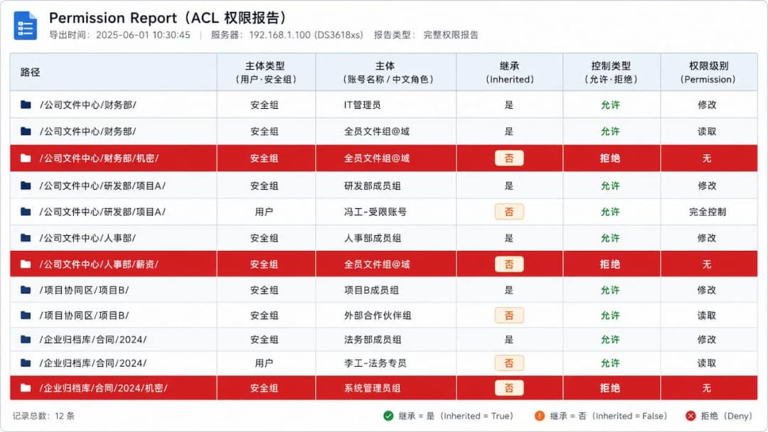 群晖NAS Permission Report导出的ACL权限表,展示目录路径、主体、继承状态和权限级别