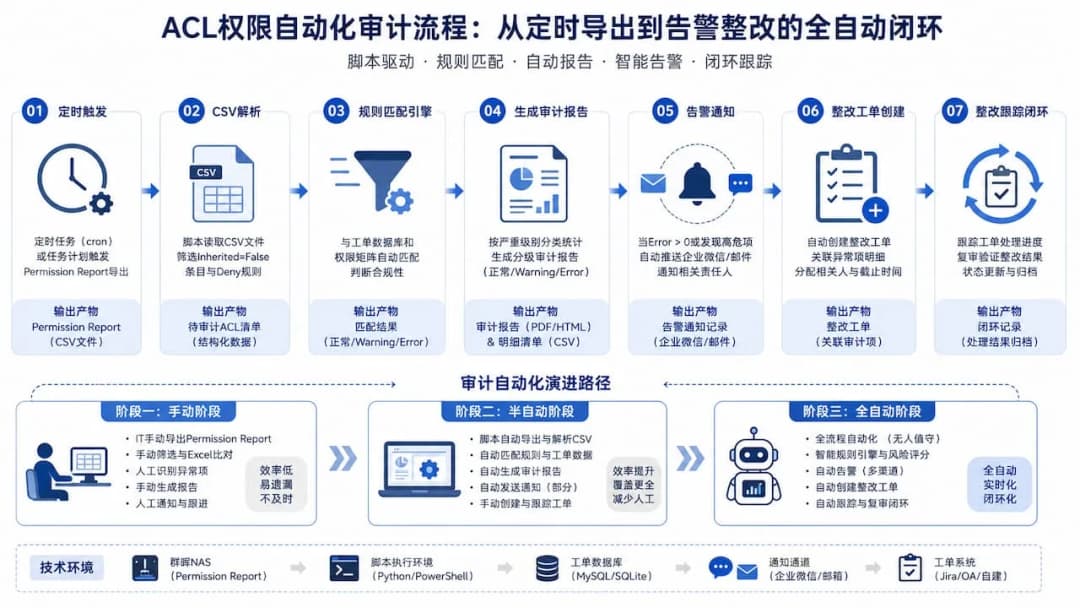 ACL权限自动化审计流程:从定时导出到告警整改的全自动闭环