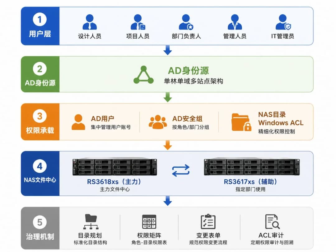 力方国际文件服务器替代方案五层架构图,从用户层到治理机制自上而下排列,蓝色信息图风格