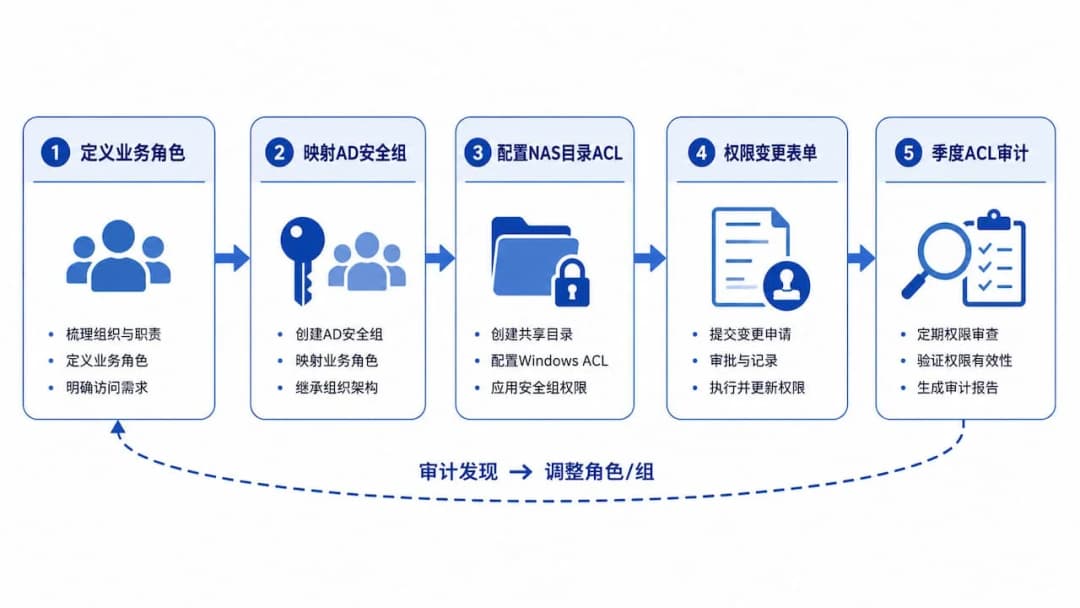 权限治理生命周期图,从角色定义、安全组映射、ACL配置、变更表单到季度审计形成闭环