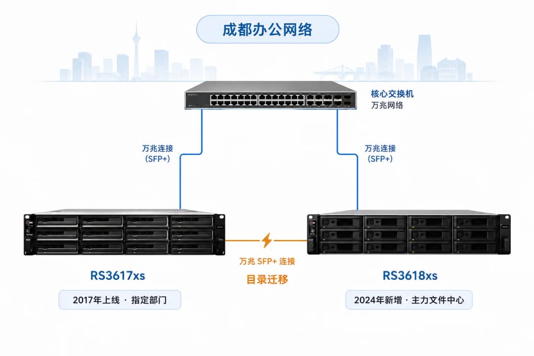 力方国际群晖NAS双机部署示意图,RS3617xs与RS3618xs通过万兆网络连接企业办公网络