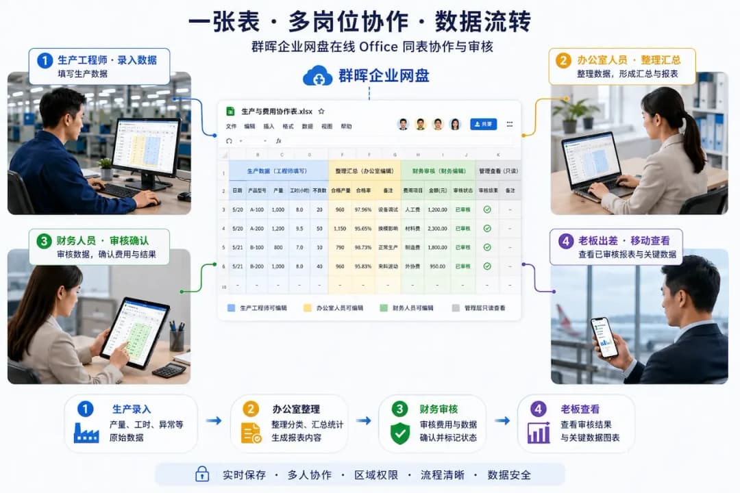 群晖在线Office协作表格流程图,生产工程师、办公室人员、财务人员和出差老板依次完成数据录入、整理、审核与移动查看