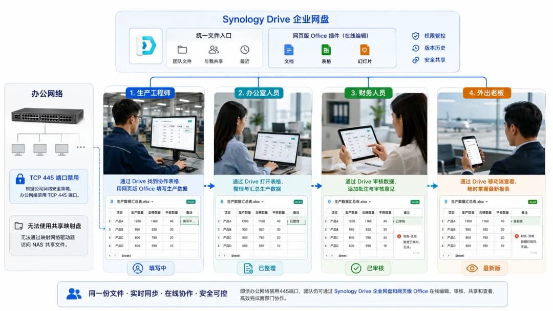 四种角色通过Synology Drive企业网盘在线协作同一份生产数据报表