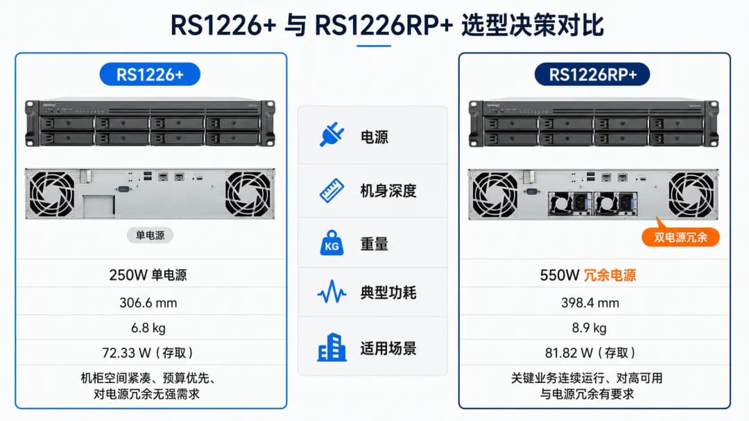 RS1226+与RS1226RP+选型决策对比表,涵盖电源、尺寸、重量、功耗和适用场景五个维度