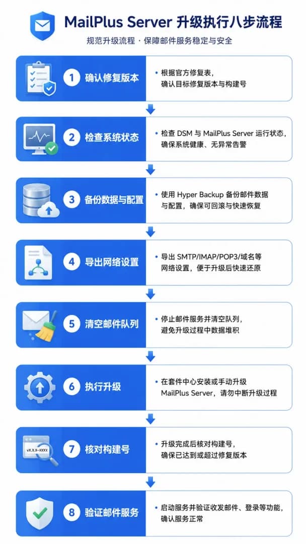 MailPlus Server 升级执行八步流程图,从版本确认到邮件服务验证的完整升级工单步骤