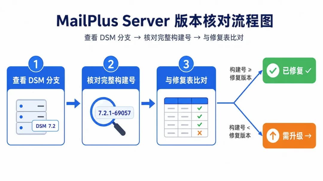 MailPlus Server 版本核对流程图,从查看 DSM 分支到比对修复表再到决定是否升级的三步决策流程