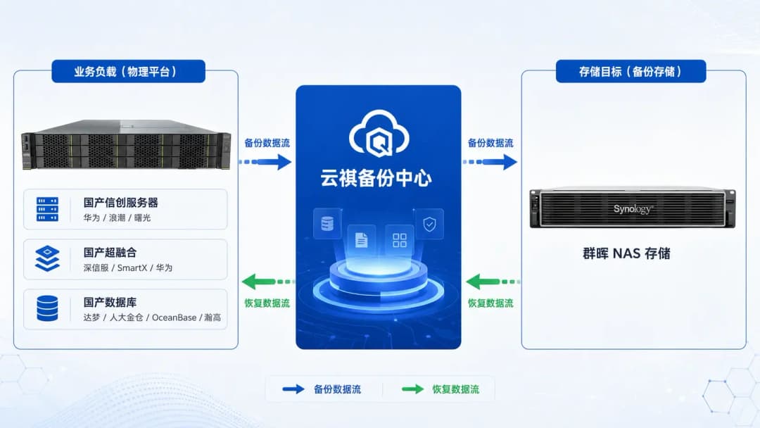云祺备份中心备份与恢复架构图,左侧为国产信创服务器、超融合和数据库,中间为云祺备份中心,右侧为群晖 NAS 存储