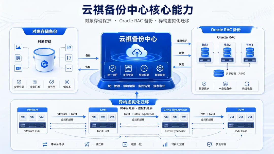 云祺备份中心核心能力图,展示对象存储备份、Oracle RAC 备份和异构虚拟化迁移三项功能