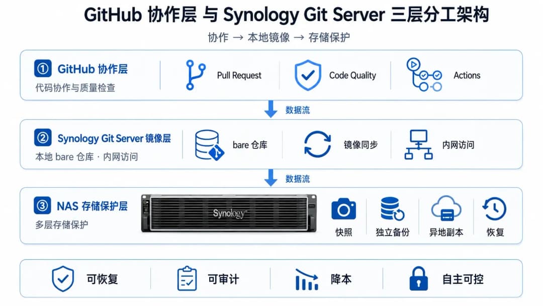 GitHub 协作层与 Synology Git Server 本地镜像及 NAS 存储保护三层分工架构
