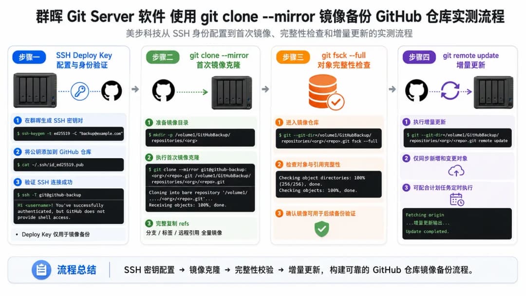 群晖 NAS 使用 git clone --mirror 镜像备份 GitHub 仓库实测操作流程
