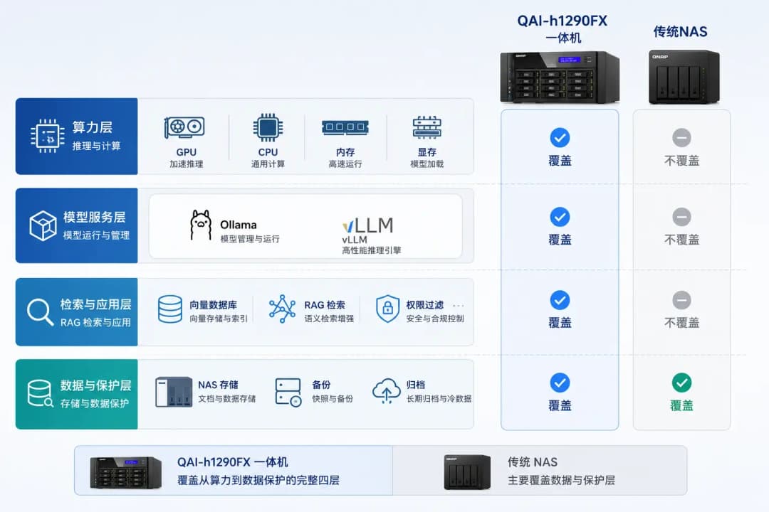 本地LLM和RAG四层架构示意图:算力层、模型服务层、检索与应用层、数据与保护层