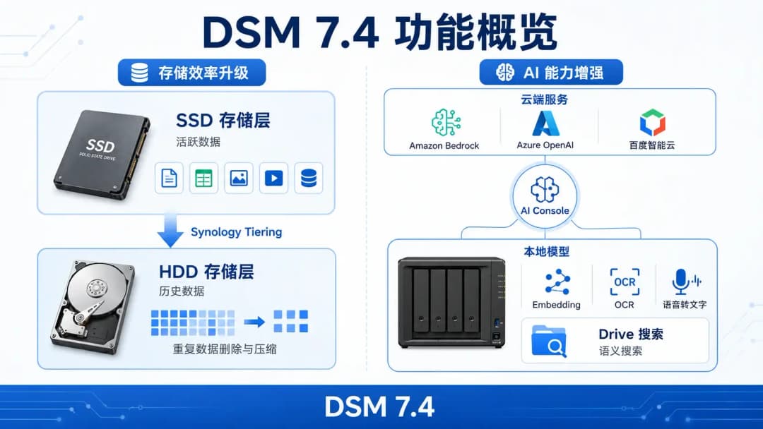 DSM 7.4功能概览信息图,左侧SSD与HDD存储层之间有数据迁移箭头,右侧AI Console连接云端服务与本地模型图标
