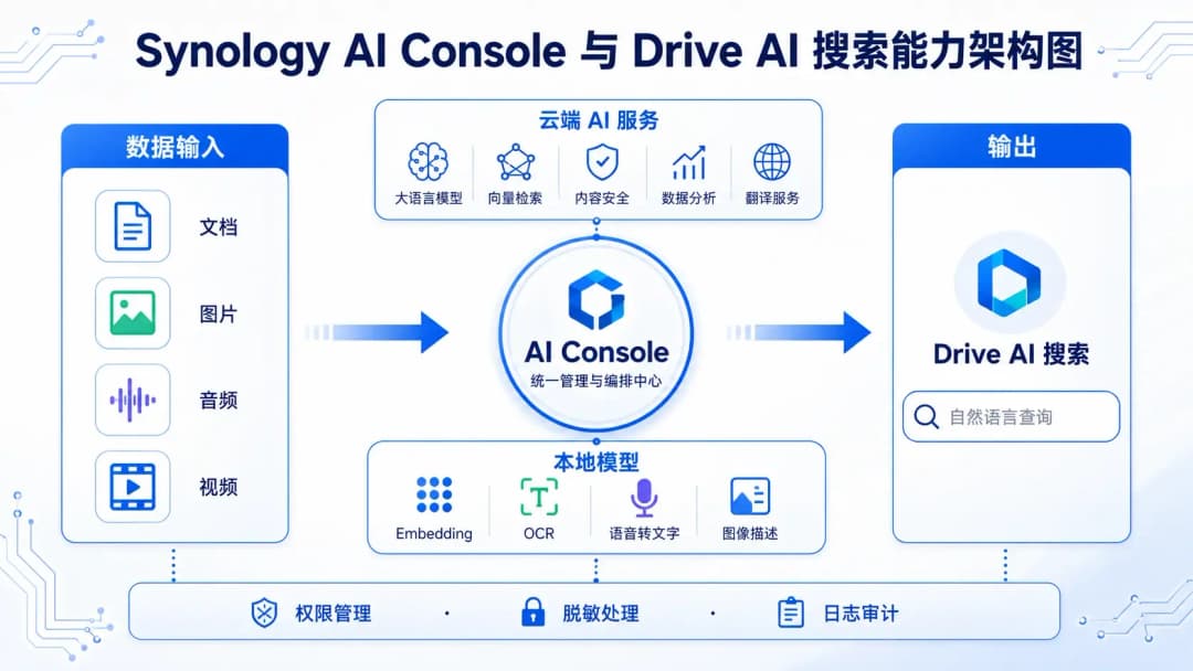 Synology AI Console与Drive AI搜索能力架构图,云端AI服务与本地模型通过AI Console统一管理后提供给Drive等套件