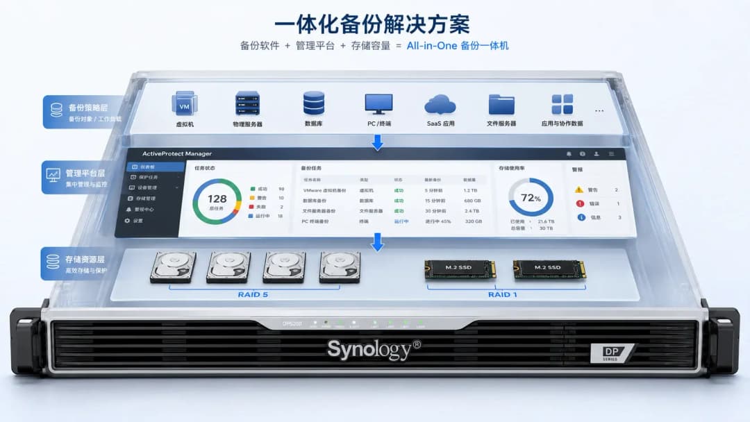 Synology DP5200备份一体机正面剖面图,内部分为存储层、管理平台层和备份策略层三层结构