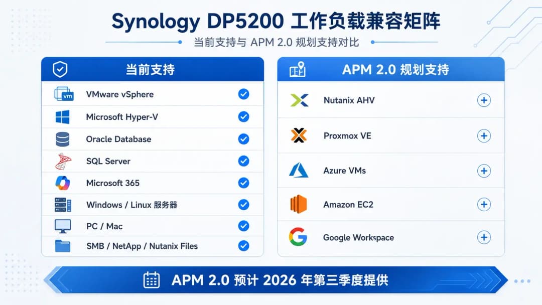 Synology DP5200工作负载兼容矩阵信息图,左列当前支持范围,右列APM 2.0规划新增