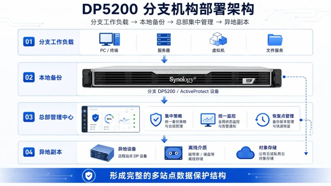 DP5200分支机构部署架构数据流示意图,从分支工作负载到本地备份再到总部集中管理和异地副本