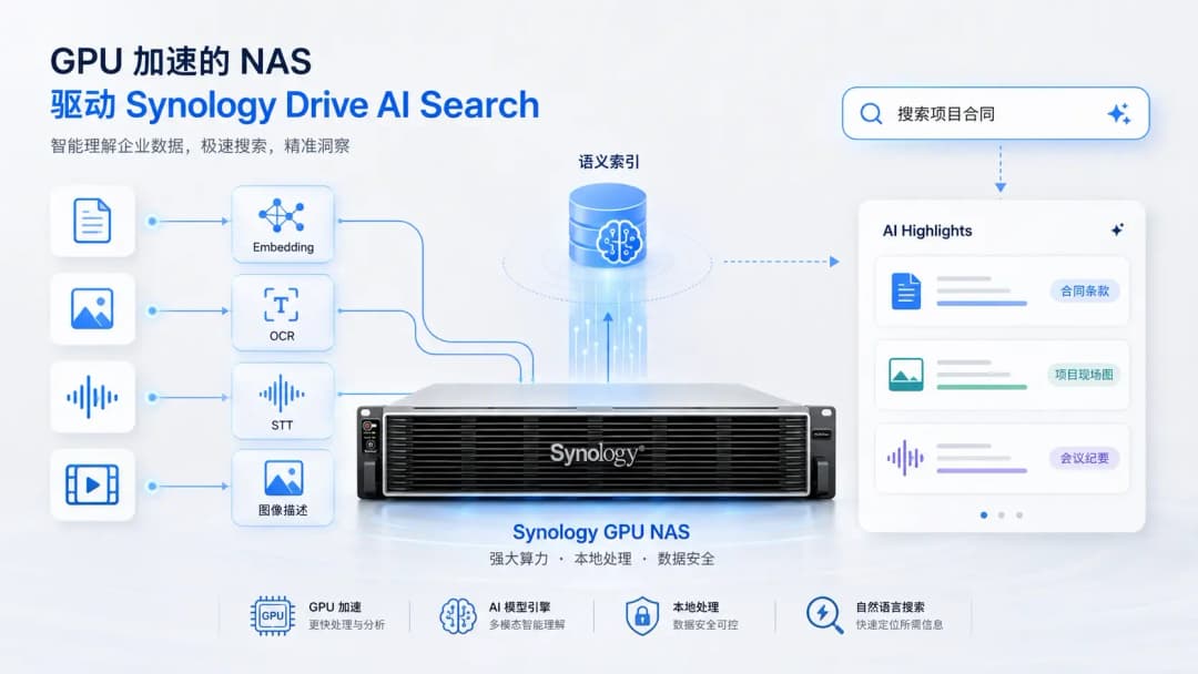 群晖GPU NAS通过四类AI模型为文档图片音频视频建立语义索引的NAS AI搜索概念图
