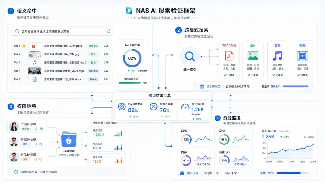 企业NAS AI搜索验收覆盖语义命中跨格式搜索权限继承和资源监控四个方面