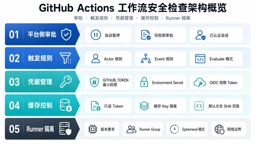 GitHub Actions工作流安全检查架构概览,展示审批、触发规则、凭据管理、缓存控制和Runner隔离五个控制层级