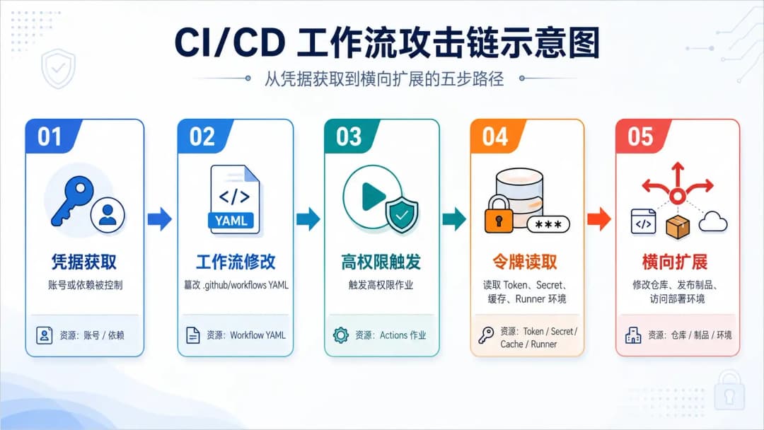 CI/CD工作流攻击链示意图,从凭据获取到工作流修改、高权限触发、令牌读取和横向扩展的五步路径
