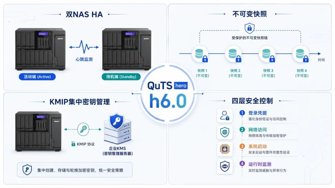 QuTS hero h6.0企业安全与高可用能力总览,双NAS HA集群、不可变快照、KMIP密钥管理和四层安全控制分区展示