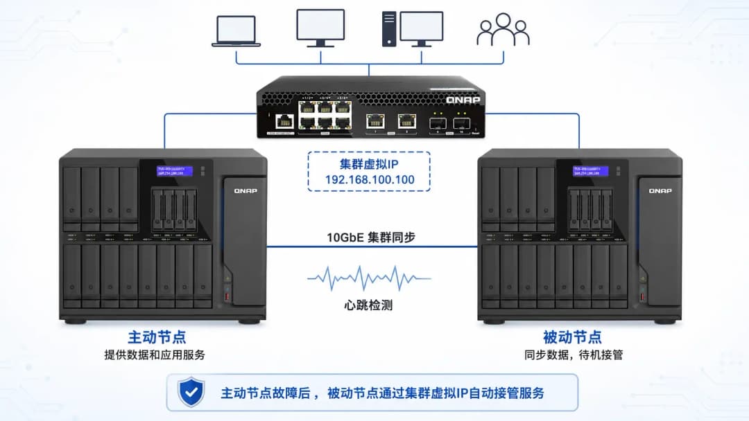 QNAP双NAS主动—被动HA拓扑图,客户端通过集群虚拟IP访问,双节点以单根10GbE链路同步并检测心跳