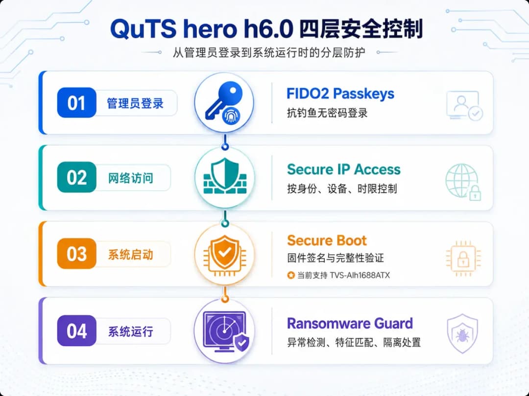 QuTS hero h6.0四层安全控制分工图,从管理员登录到系统运行时的FIDO2、Secure IP Access、Secure Boot和Ransomware Guard四个层级