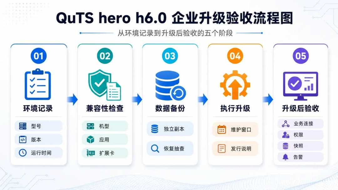 QuTS hero h6.0企业升级验收流程图,从环境记录、兼容性检查、数据备份到升级执行和升级后验收五个阶段