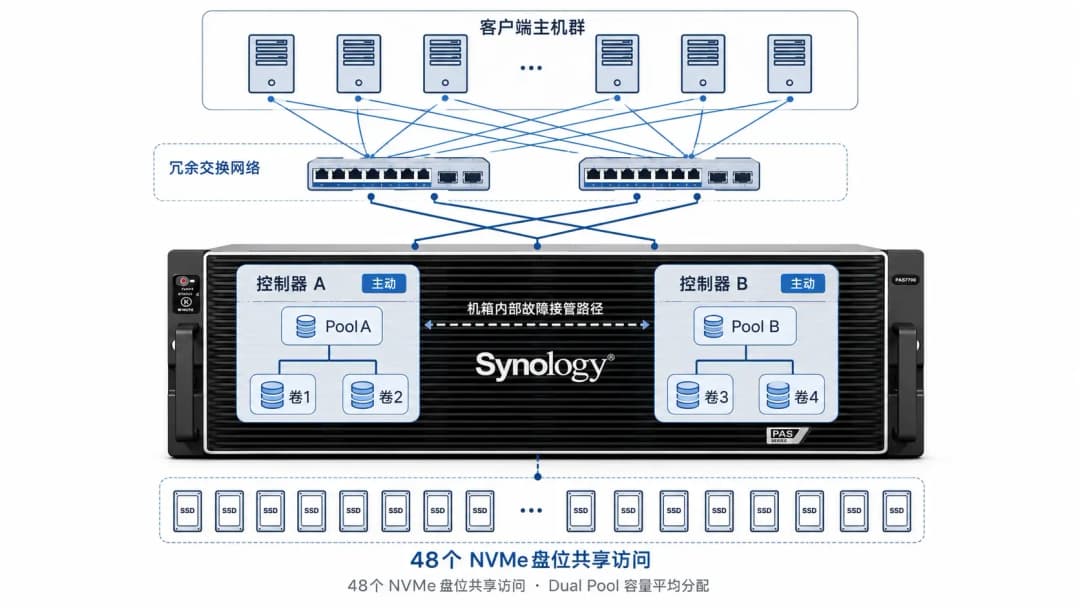 PAS7700单机箱内置双控制器与Dual Pool架构拓扑图,客户端通过多路径访问同一台设备内的两个控制器模块