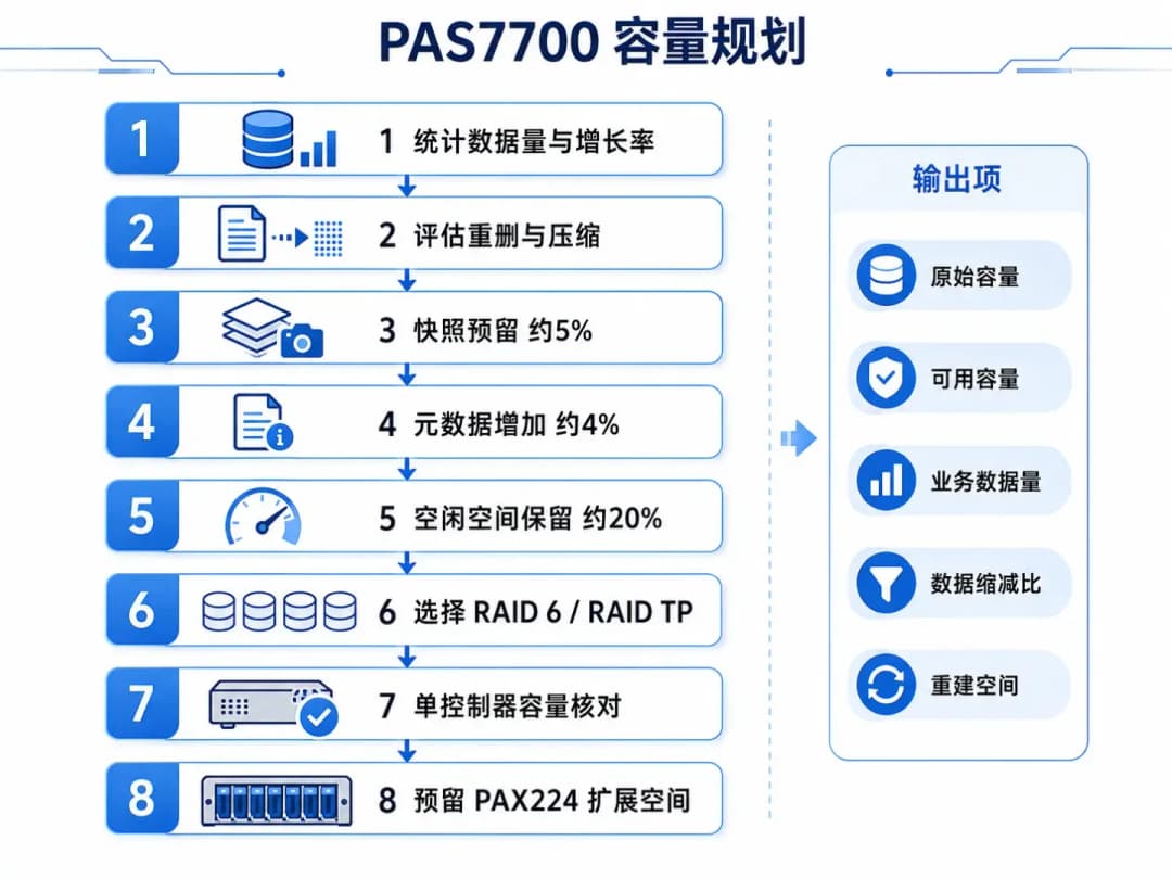 PAS7700容量规划测算流程图,从数据量统计、数据缩减评估、快照预留到RAID选择和控制器容量核对八个步骤