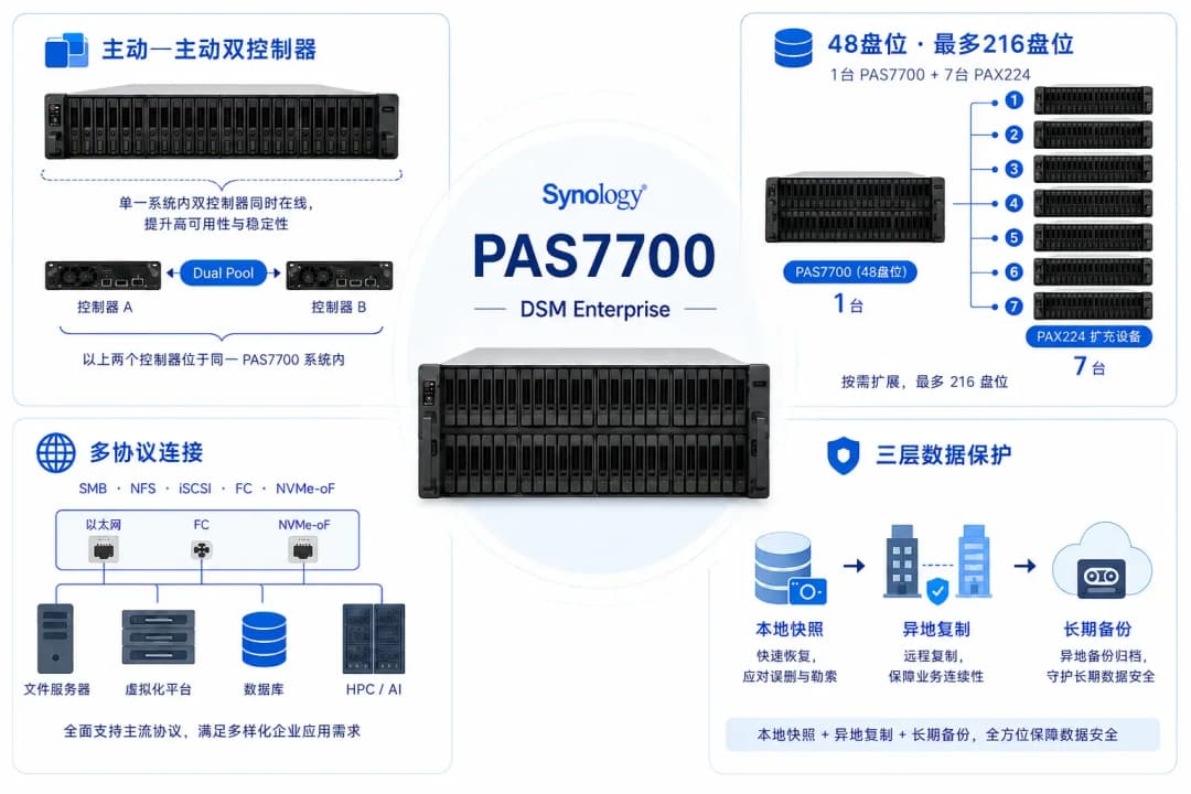 Synology PAS7700 双活全闪存储总览图,中央展示 PAS7700 与 DSM Enterprise,四个功能区分别说明主动—主动双控制器、1台 PAS7700 + 7台 PAX224 扩展、多协议连接和三层数据保护