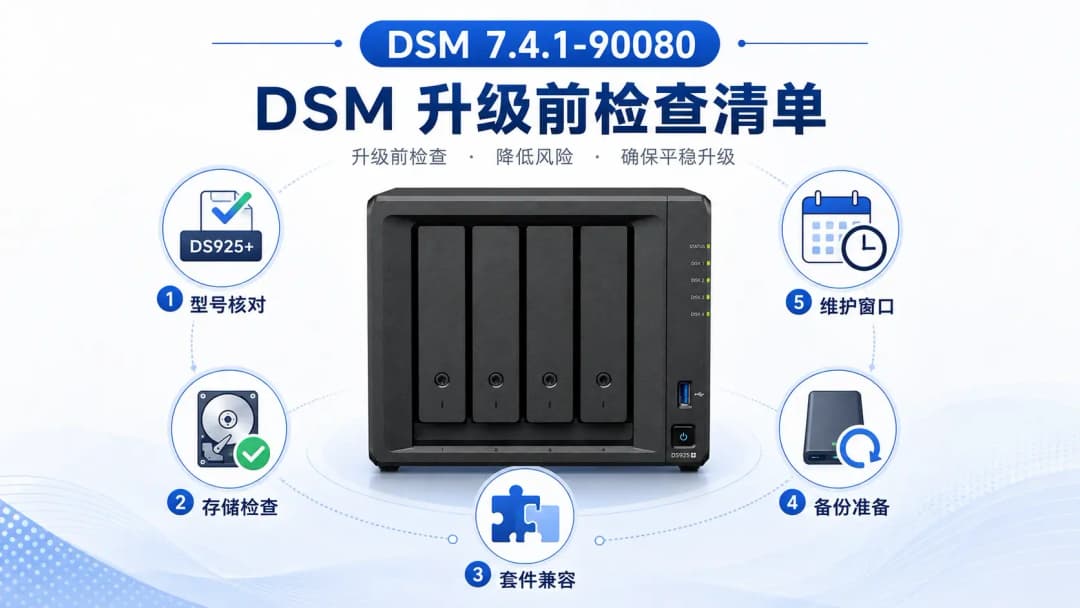 群晖NAS设备与DSM 7.4.1升级检查清单,版本号和五项核查要素环绕排列