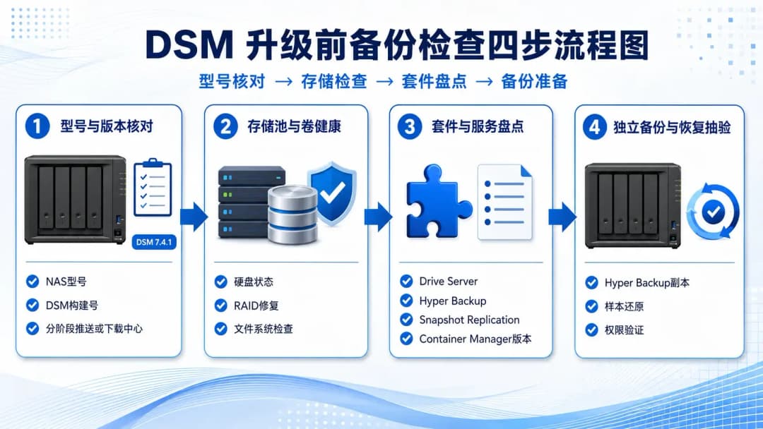DSM升级前备份检查四步流程图,从型号核对到存储检查、套件盘点、备份准备