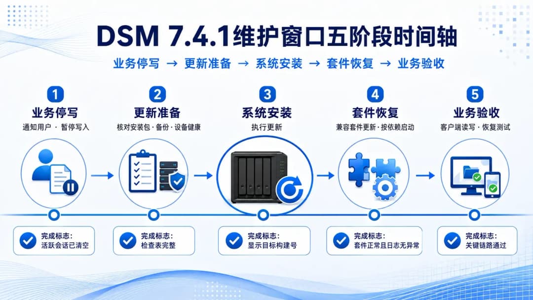 DSM 7.4.1维护窗口五阶段时间轴,从业务停写到更新准备、系统安装、套件恢复、业务验收