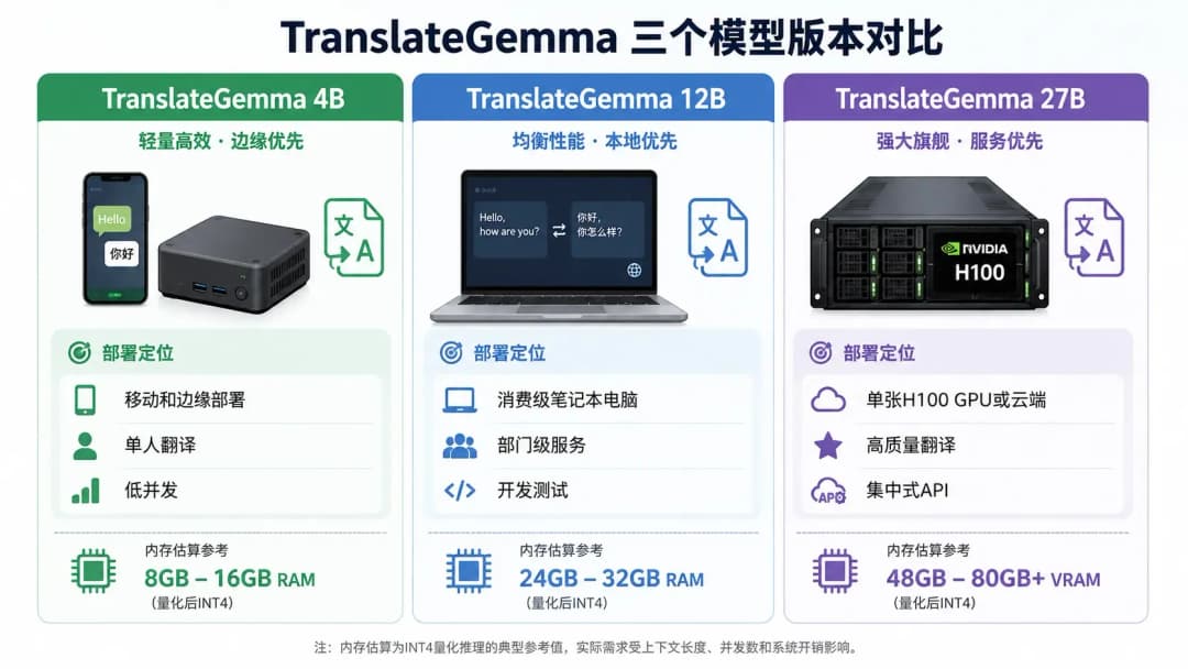 TranslateGemma三个模型版本对比图,4B对应边缘设备,12B对应笔记本电脑,27B对应GPU服务器