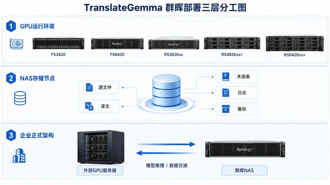 TranslateGemma群晖部署三层分工图,GPU验证层、NAS存储层和企业正式架构层自上而下排列