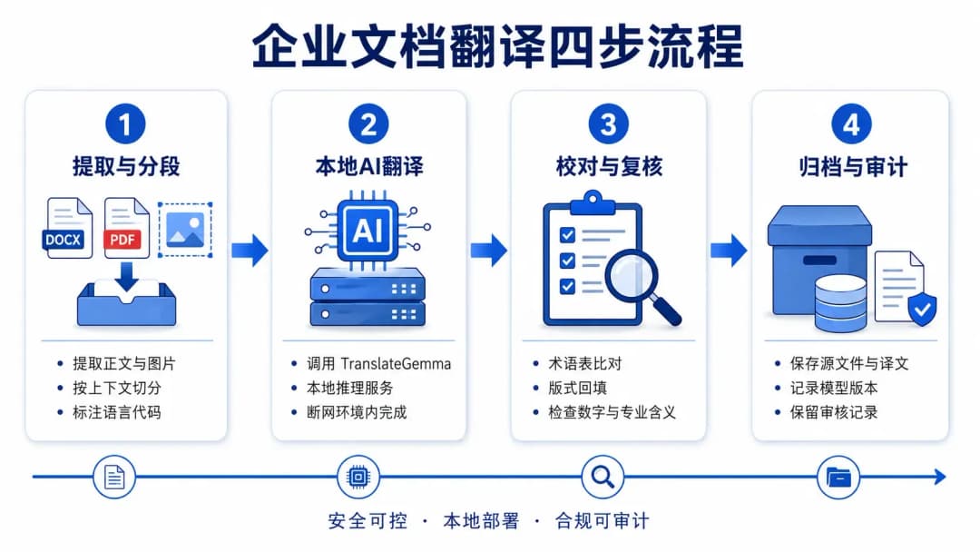 企业文档翻译四步流程,从提取分段到本地AI翻译、校对复核和归档审计