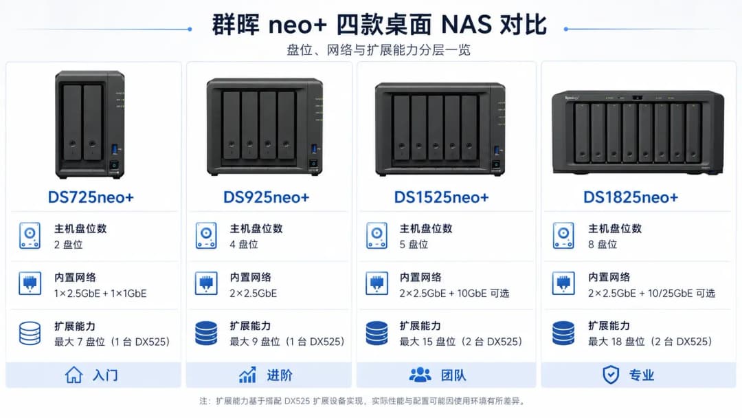群晖neo+四款桌面NAS盘位、网络与扩展能力分层对比