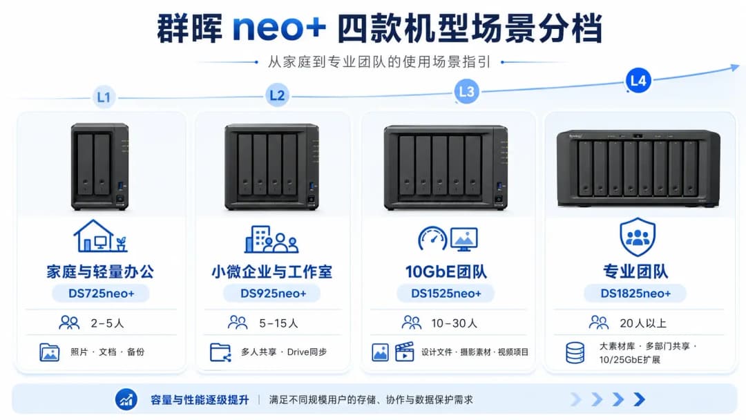 群晖neo+四款机型按使用场景分档,从家庭到专业团队四个层级