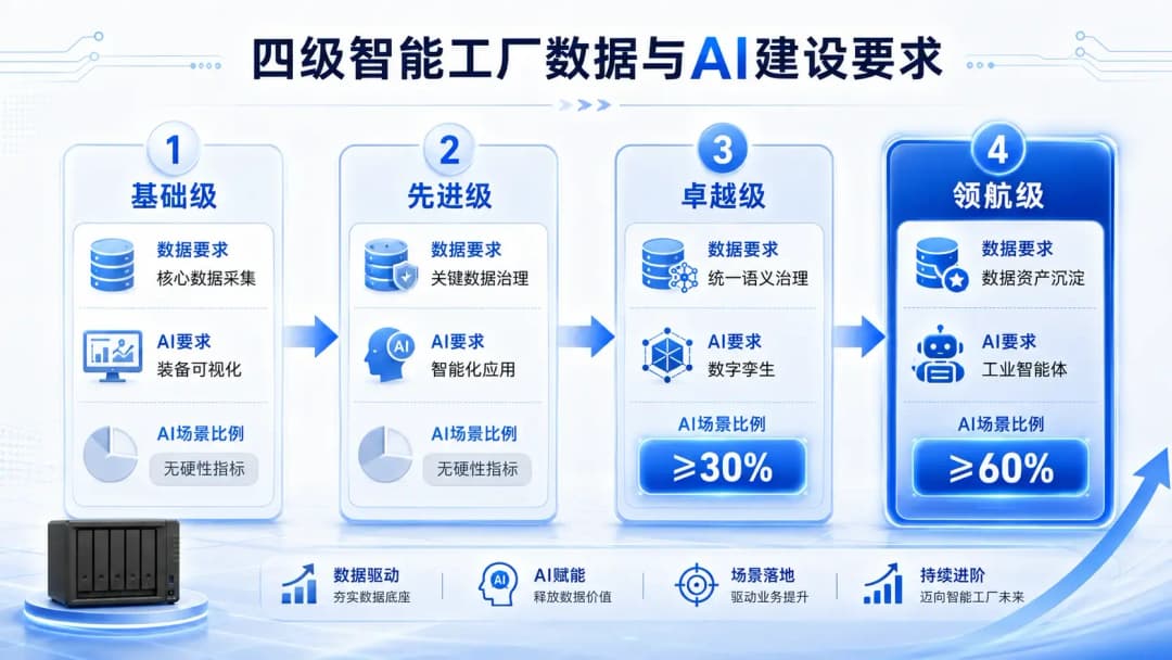 四级智能工厂数据与AI建设要求分层对比信息图