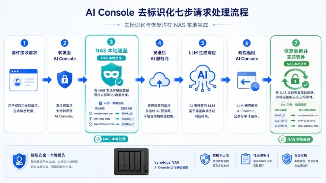 AI Console去标识化七步请求处理流程图,从套件接收请求到NAS本地遮盖、发送AI服务商、响应恢复的完整链路
