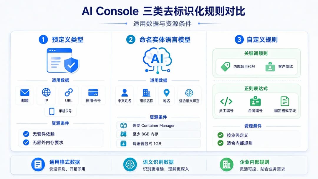 AI Console三类去标识化规则对比信息图,预定义类型、命名实体语言模型和自定义规则的适用数据与资源条件