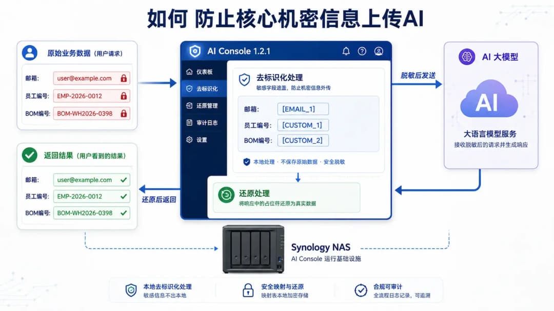 AI Console去标识化双向处理流程,左侧原始数据经中央AI Console遮盖后发送右侧AI大模型,响应经AI Console还原后返回用户