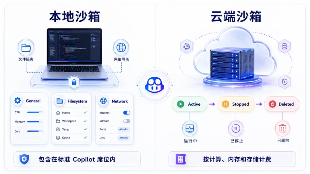 Copilot本地沙箱与云端沙箱双模式对比信息图,左栏展示本地设备上的文件系统与网络隔离,右栏展示云端临时环境的会话生命周期