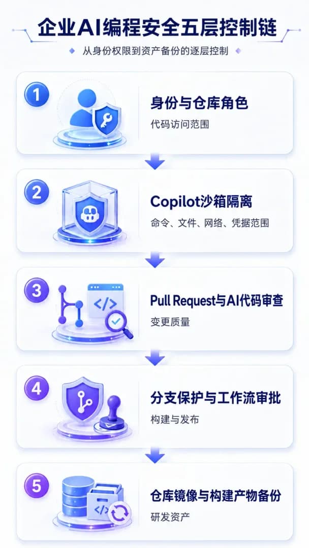 企业AI编程安全五层控制链示意图,从身份权限、沙箱隔离、代码审查、分支策略到资产备份依次排列